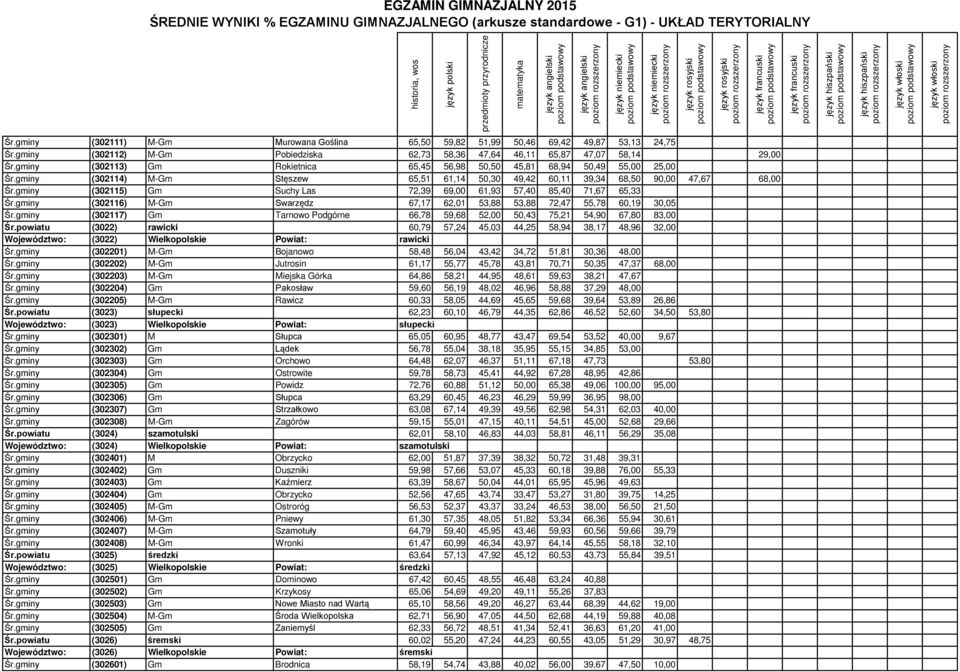 gminy (302115) Gm Suchy Las 72,39 69,00 61,93 57,40 85,40 71,67 65,33 Śr.gminy (302116) M-Gm Swarzędz 67,17 62,01 53,88 53,88 72,47 55,78 60,19 30,05 Śr.