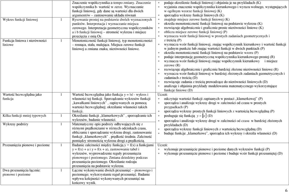 Interpretacja i wyznaczanie miejsca zerowego. Interpretacja geometryczna współczynników a i b funkcji liniowej stromość wykresu i miejsce przecięcia z osią Oy.