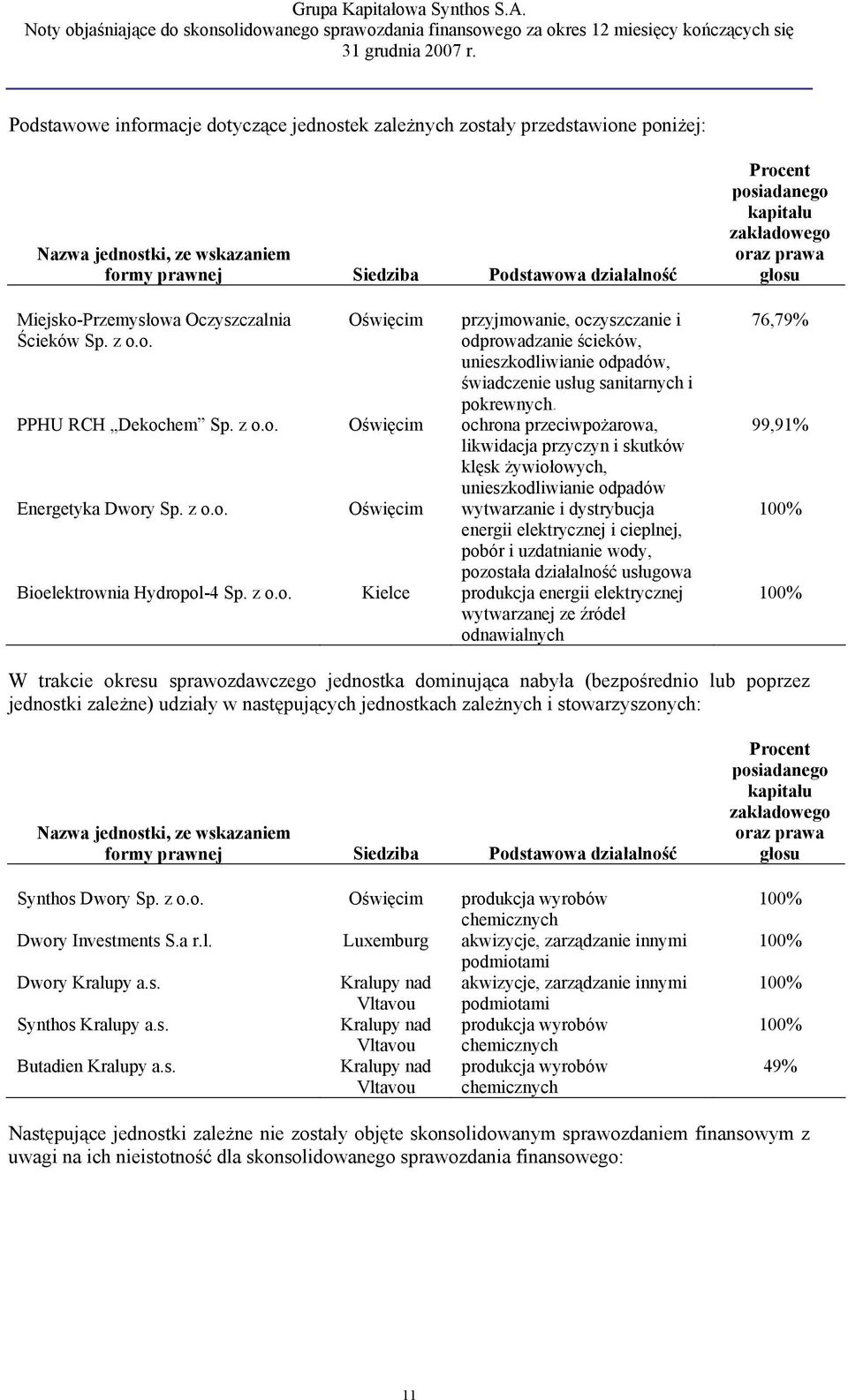 z o.o. Oświęcim wytwarzanie i dystrybucja energii elektrycznej i cieplnej, pobór i uzdatnianie wody, pozostała działalność usługowa Bioelektrownia Hydropol-4 Sp. z o.o. Kielce produkcja energii