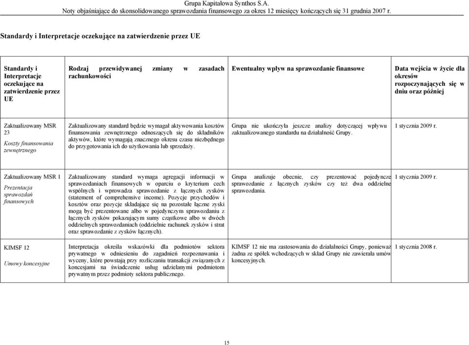aktywowania kosztów finansowania zewnętrznego odnoszących się do składników aktywów, które wymagają znacznego okresu czasu niezbędnego do przygotowania ich do użytkowania lub sprzedaży.