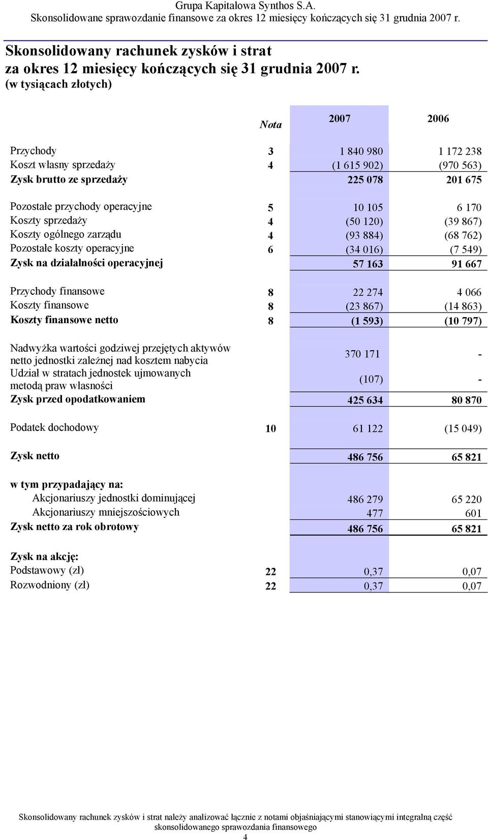ogólnego zarządu 4 (93 884) (68 762) Pozostałe koszty operacyjne 6 (34 016) (7 549) Zysk na działalności operacyjnej 57 163 91 667 Przychody finansowe 8 22 274 4 066 Koszty finansowe 8 (23 867) (14