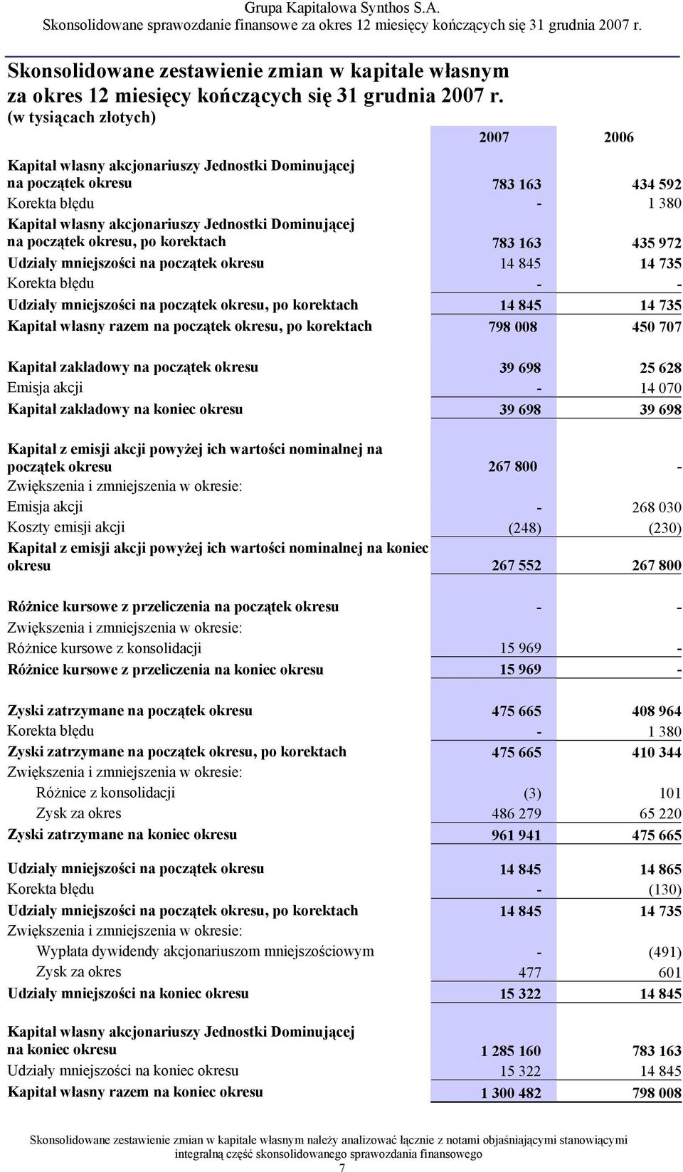 435 972 Udziały mniejszości na początek okresu 14 845 14 735 Korekta błędu - - Udziały mniejszości na początek okresu, po korektach 14 845 14 735 Kapitał własny razem na początek okresu, po korektach