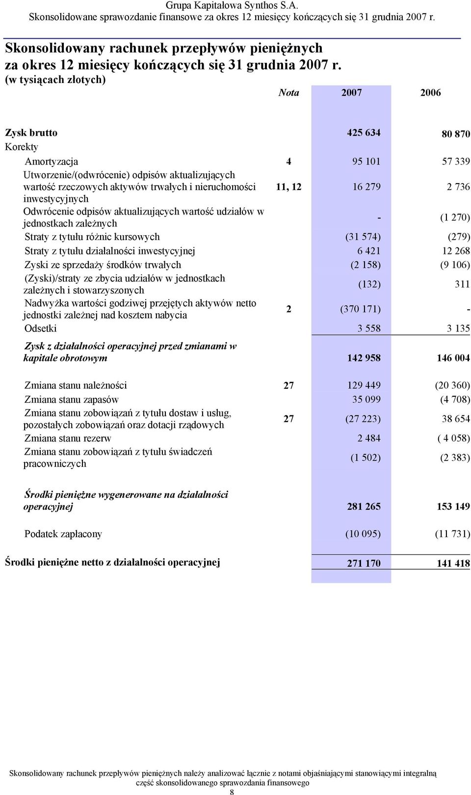 Odwrócenie odpisów aktualizujących wartość udziałów w jednostkach zależnych - (1 270) Straty z tytułu różnic kursowych (31 574) (279) Straty z tytułu działalności inwestycyjnej 6 421 12 268 Zyski ze