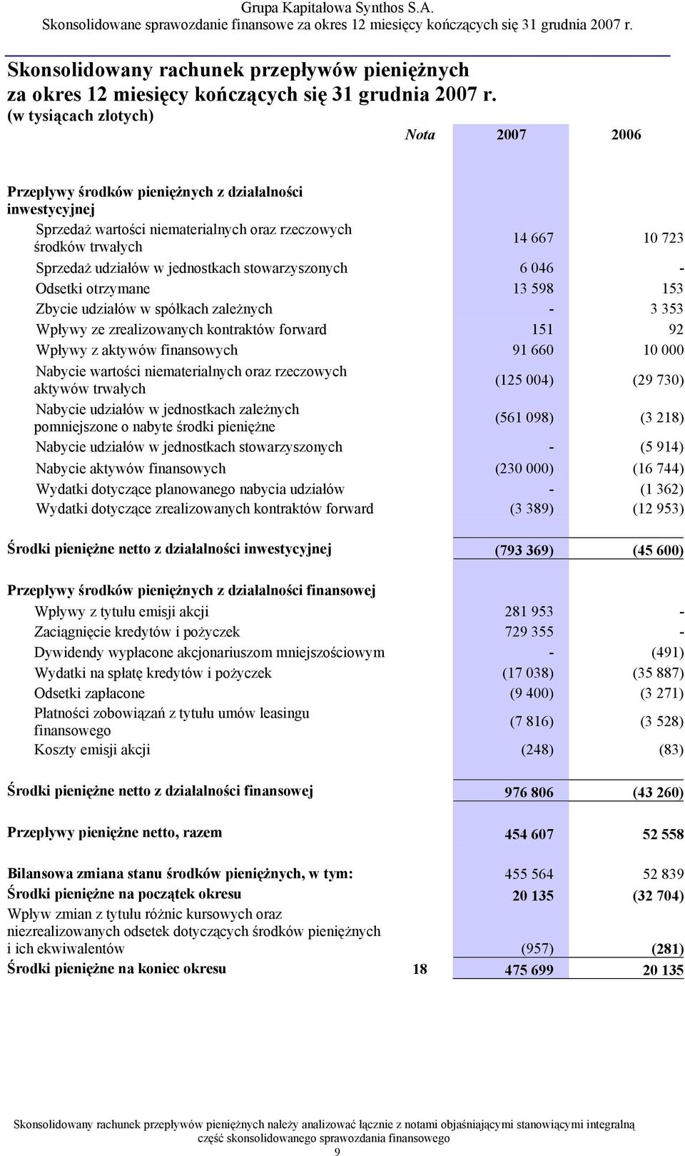 Odsetki otrzymane 13 598 153 Zbycie udziałów w spółkach zależnych - 3 353 Wpływy ze zrealizowanych kontraktów forward 151 92 Wpływy z aktywów finansowych 91 660 10 000 Nabycie wartości