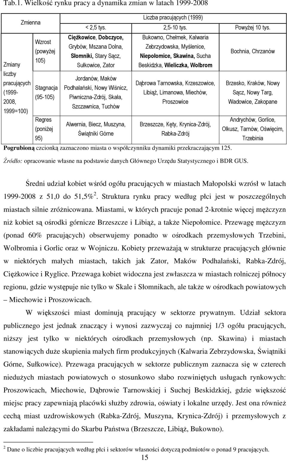 Sułkowice, Zator Beskidzka, Wieliczka, Wolbrom liczby Jordanów, Maków pracujących Dąbrowa Tarnowska, Krzeszowice, Brzesko, Kraków, Nowy Stagnacja Podhalański, Nowy Wiśnicz, (1999- LibiąŜ, Limanowa,