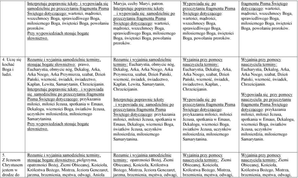 dotyczącego:  4. Uczę się kochać Boga i ludzi.