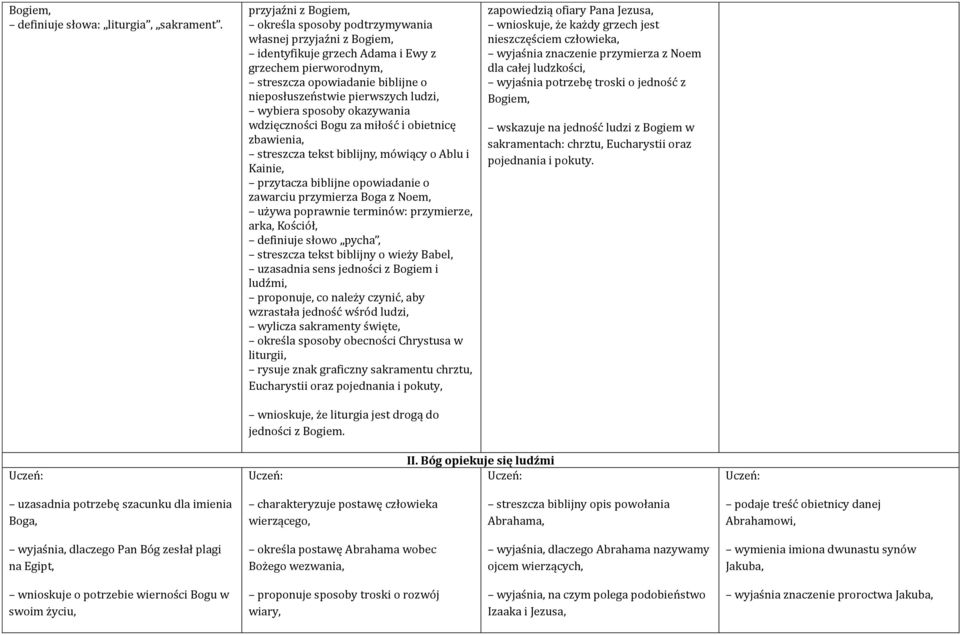 ludzi, wdzięczności Bogu za miłość i obietnicę zbawienia, streszcza tekst biblijny, mówiący o Ablu i Kainie, przytacza biblijne opowiadanie o zawarciu przymierza Boga z Noem, używa poprawnie