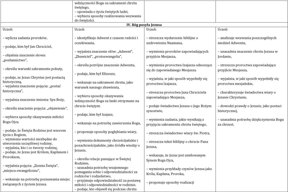 historyczną, wyjaśnia znaczenie pojęcia: postać historyczna, wyjaśnia znaczenie imienia: Syn Boży, określa znaczenie pojęcia: objawienie, miłości Bogu Ojcu.