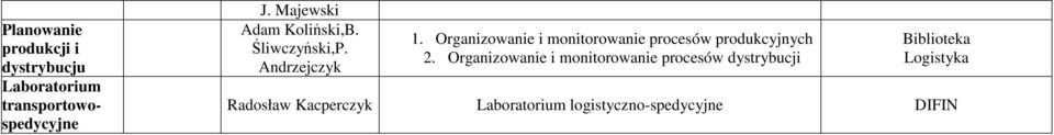 Organizowanie i monitorowanie procesów produkcyjnych 2.