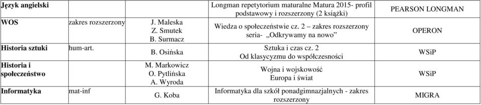 Surmacz Historia sztuki Historia i społeczeństwo Informatyka hum-art. mat-inf B. Osińska M. Markowicz O. Pytlińska A.