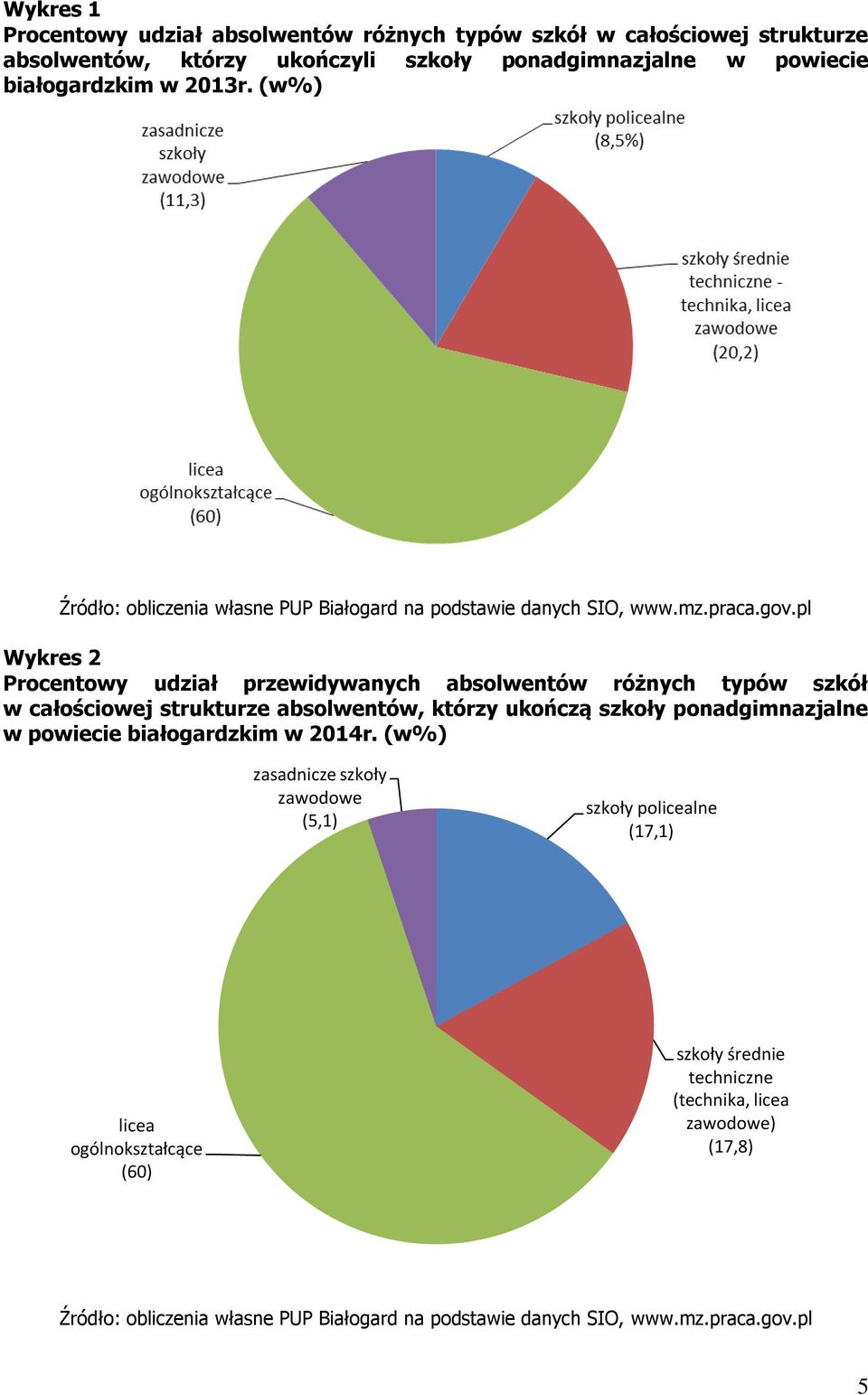 pl Wykres 2 Procentowy udział przewidywanych absolwentów różnych typów szkół w całościowej strukturze absolwentów, którzy ukończą szkoły ponadgimnazjalne w powiecie