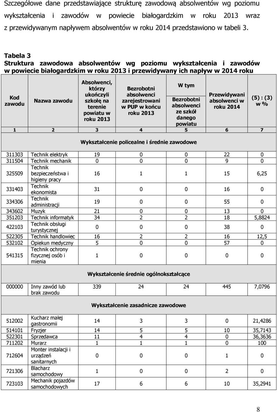 Tabela 3 Struktura zawodowa absolwentów wg poziomu wykształcenia i zawodów w powiecie białogardzkim w roku 2013 i przewidywany ich napływ w 2014 roku Kod zawodu Absolwenci, którzy ukończyli szkołę na