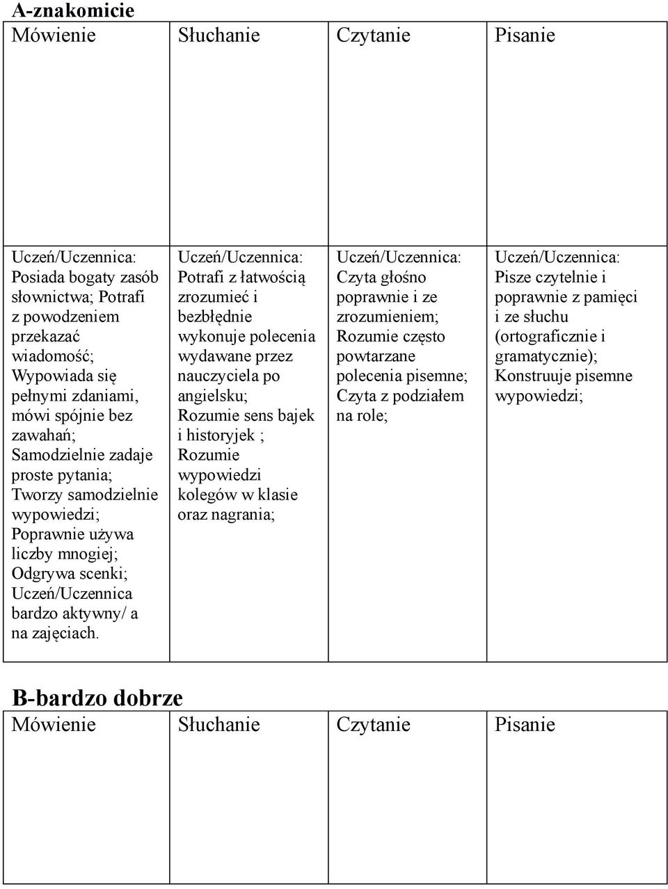 polecenia wydawane przez angielsku; Rozumie sens bajek i historyjek ; Rozumie wypowiedzi kolegów w klasie oraz nagrania; Czyta głośno poprawnie i ze zrozumieniem; Rozumie często