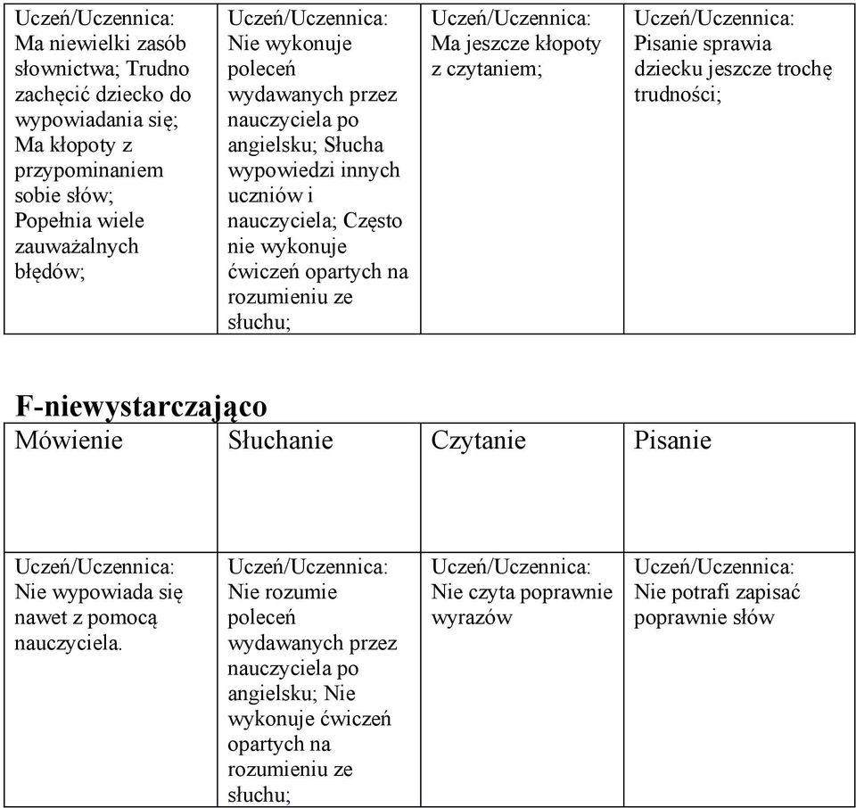 Ma jeszcze kłopoty z czytaniem; Pisanie sprawia dziecku jeszcze trochę trudności; F-niewystarczająco Nie wypowiada się nawet z pomocą nauczyciela.