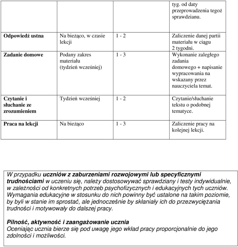 1-3 Wykonanie zaległego zadania domowego + napisanie wypracowania na wskazany przez nauczyciela temat.