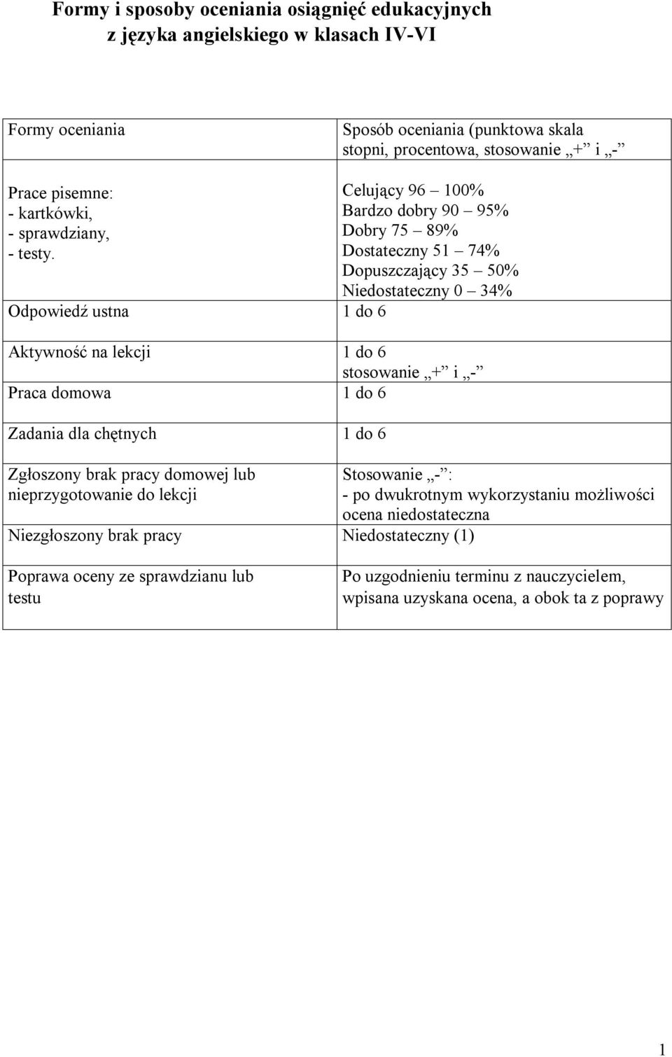 Odpowiedź ustna 1 do 6 Celujący 96 100% Bardzo dobry 90 95% Dobry 75 89% Dostateczny 51 74% Dopuszczający 35 50% Niedostateczny 0 34% Aktywność na lekcji 1 do 6 stosowanie + i - Praca