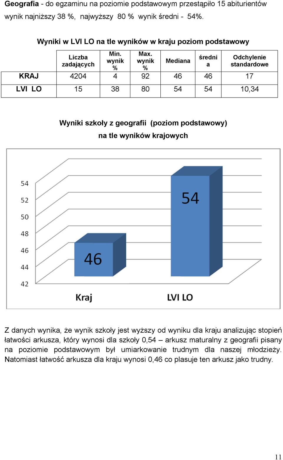 Liczba średni Odchylenie wynik wynik Mediana zadających a standardowe % % KRAJ 4204 4 92 46 46 17 LVI LO 15 38 80 54 54 10,34 Wyniki szkoły z geografii (poziom podstawowy) na tle