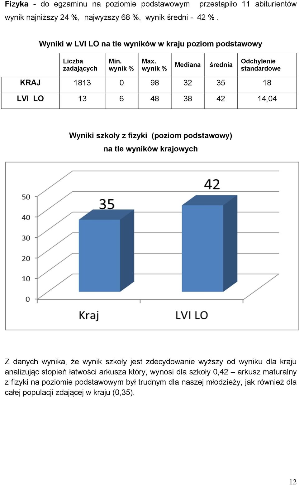 wynik % Mediana średnia Odchylenie standardowe KRAJ 1813 0 98 32 35 18 LVI LO 13 6 48 38 42 14,04 Wyniki szkoły z fizyki (poziom podstawowy) na tle wyników krajowych Z