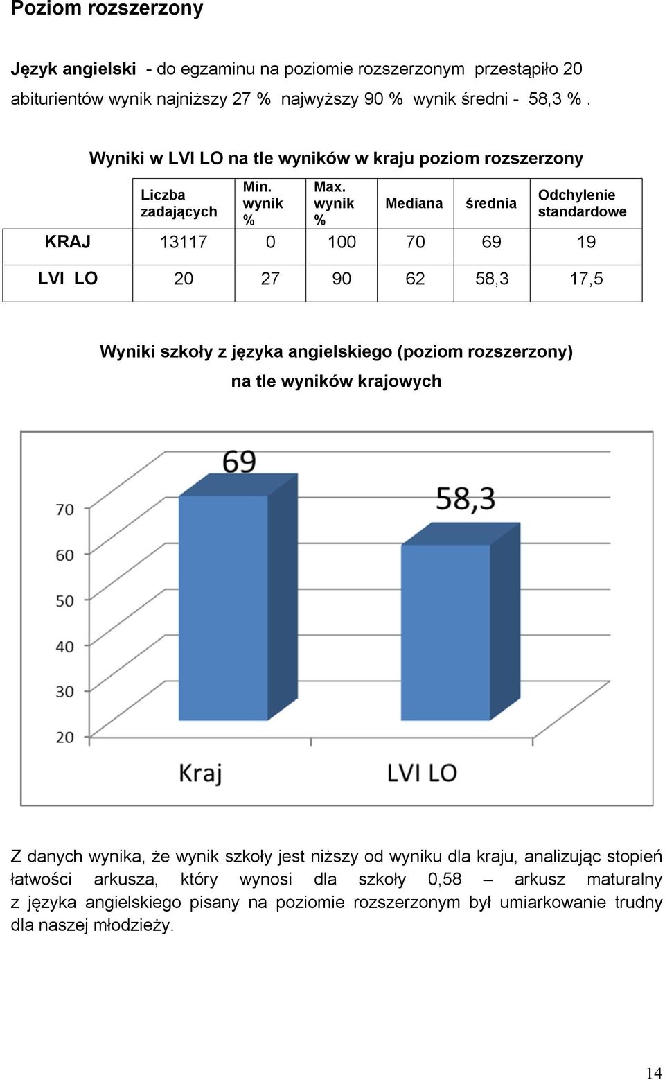 Liczba Odchylenie wynik wynik Mediana średnia zadających standardowe % % KRAJ 13117 0 100 70 69 19 LVI LO 20 27 90 62 58,3 17,5 Wyniki szkoły z języka angielskiego (poziom