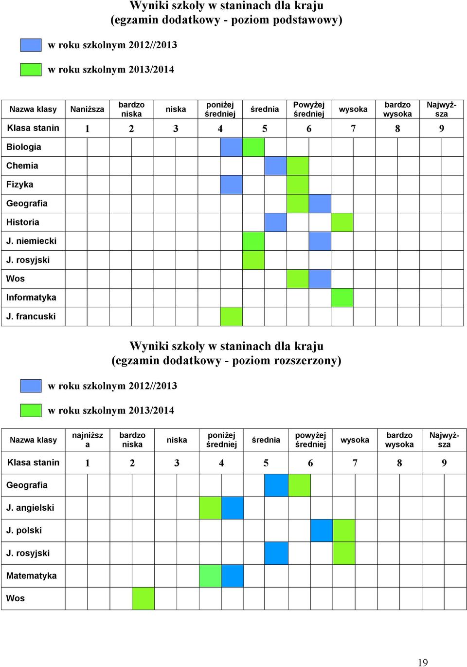 francuski Najwyższa Wyniki szkoły w staninach dla kraju (egzamin dodatkowy - poziom rozszerzony) w roku szkolnym 2012//2013 w roku szkolnym 2013/2014 Nazwa klasy najniższ a