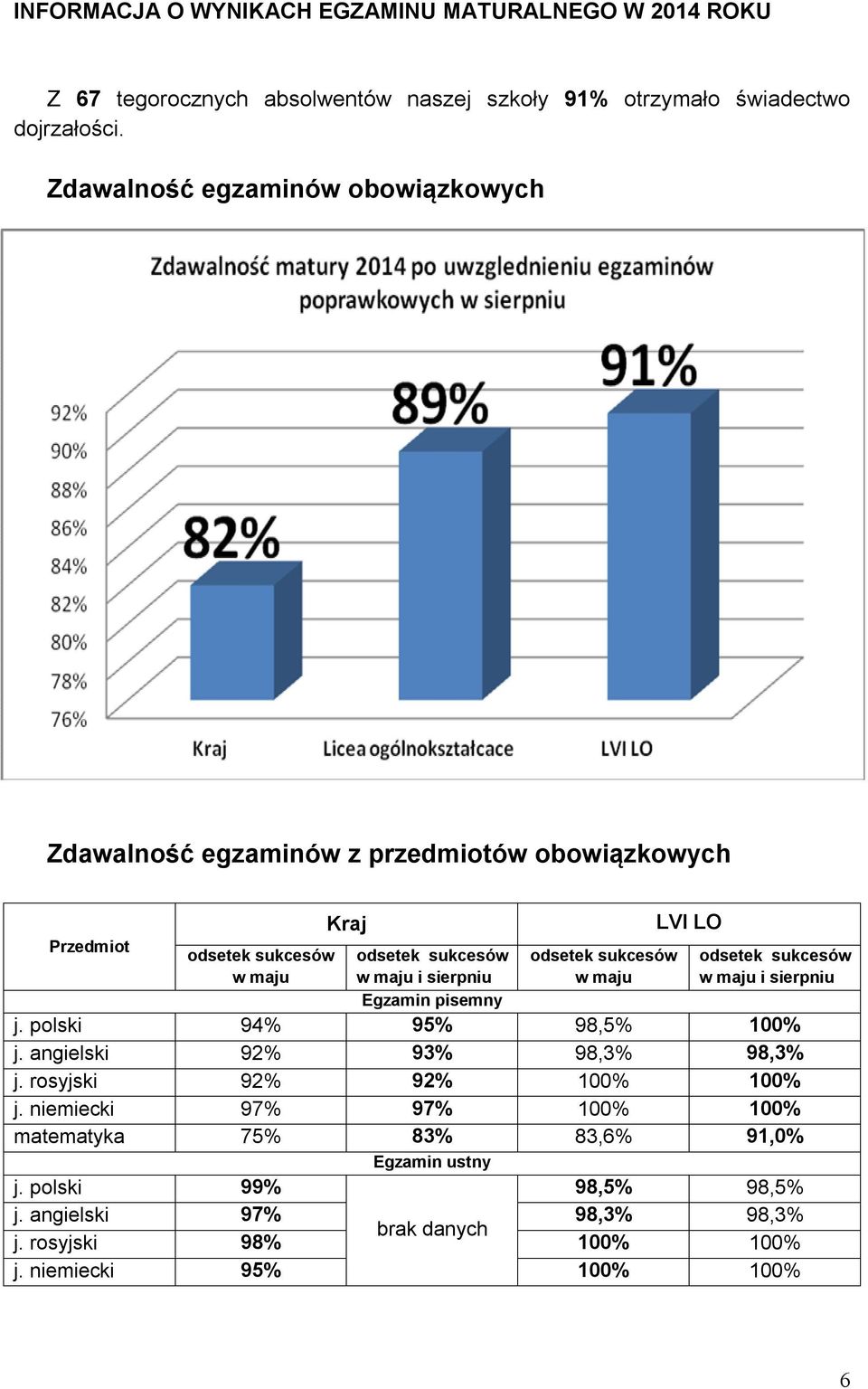 odsetek sukcesów w maju odsetek sukcesów w maju i sierpniu Egzamin pisemny j. polski 94% 95% 98,5% 100% j. angielski 92% 93% 98,3% 98,3% j.