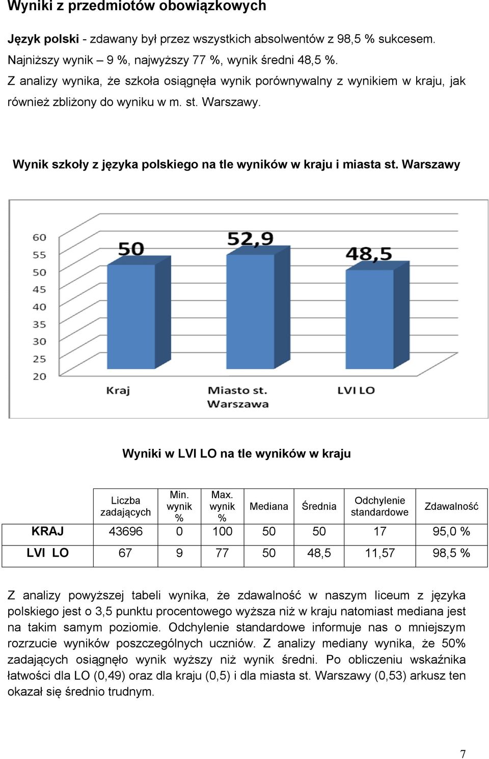 Warszawy Wyniki w LVI LO na tle wyników w kraju Liczba zadających Min. wynik % Max.