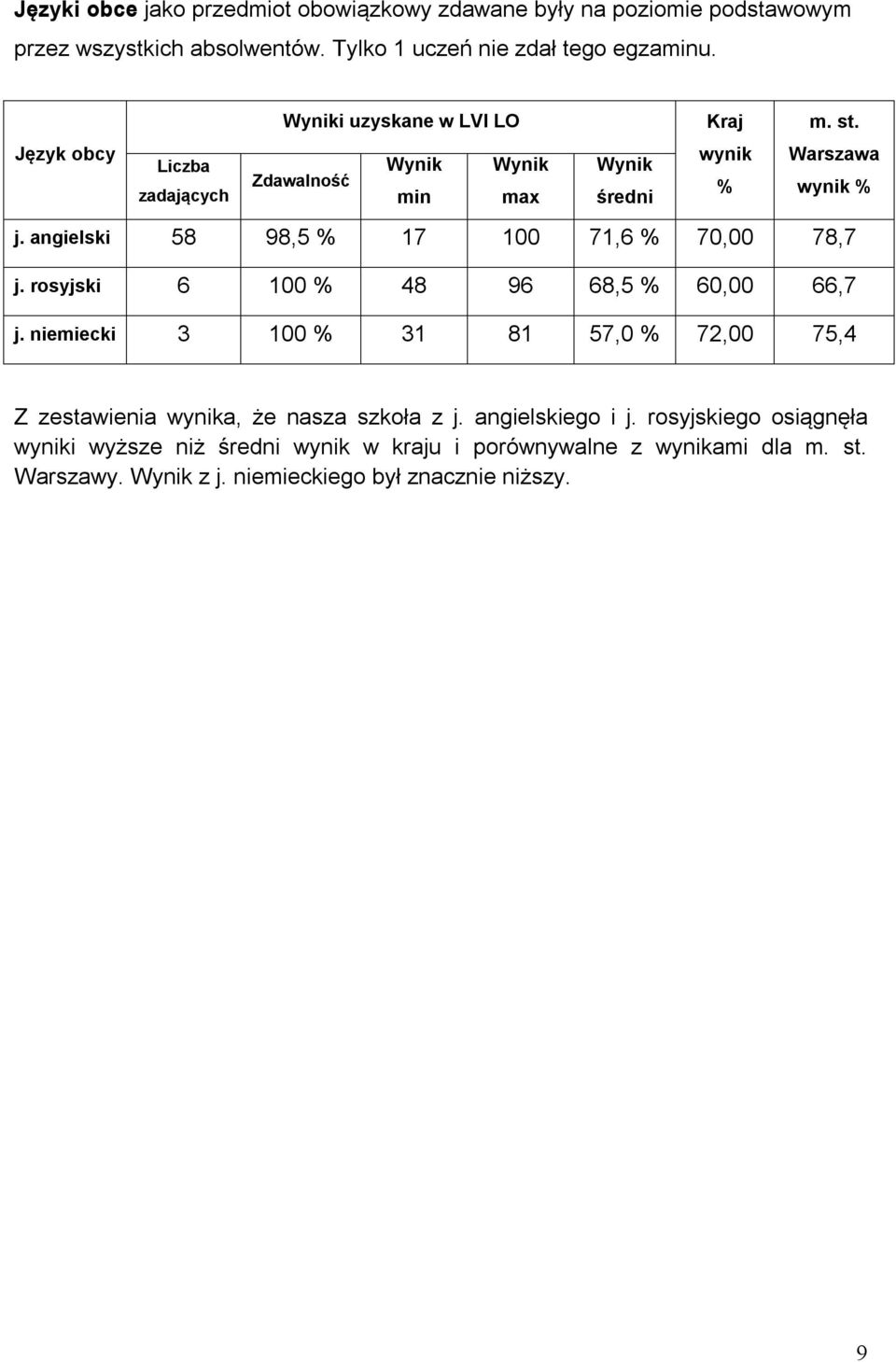 angielski 58 98,5 % 17 100 71,6 % 70,00 78,7 j. rosyjski 6 100 % 48 96 68,5 % 60,00 66,7 j.