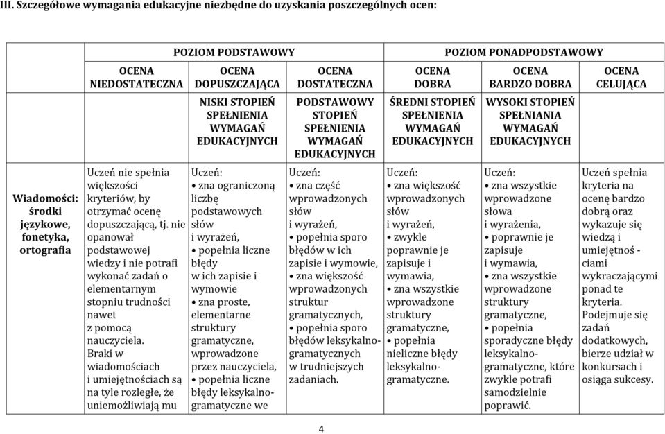 Braki w wiadomościach i umiejętnościach są na tyle rozległe, że uniemożliwiają mu POZIOM PODSTAWOWY DOPUSZCZAJĄCA NISKI STOPIEŃ SPEŁNIENIA zna ograniczoną liczbę podstawowych słów i wyrażeń, liczne