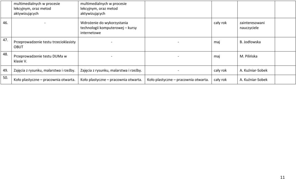 Przeprowadzenie testu trzecioklasisty OBUT Przeprowadzenie testu DUMa w klasie V. zainteresowani nauczyciele - - maj B. Jodłowska - - maj M.