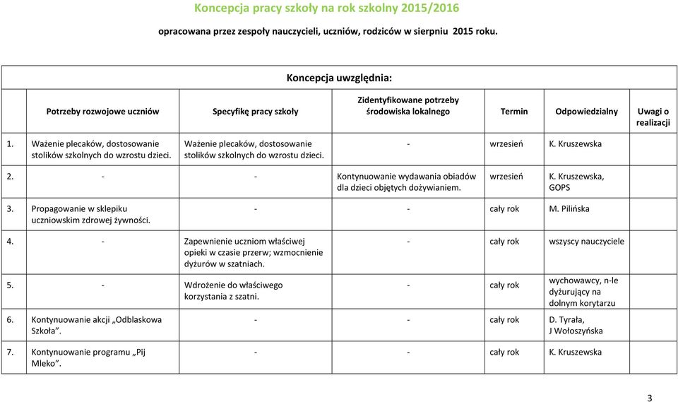 Zidentyfikowane potrzeby środowiska lokalnego Termin Odpowiedzialny Uwagi o realizacji - wrzesień K. Kruszewska 2. - - Kontynuowanie wydawania obiadów dla dzieci objętych dożywianiem. wrzesień K. Kruszewska, GOPS 3.