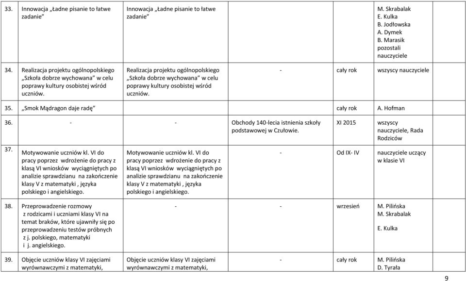 Marasik pozostali nauczyciele - wszyscy nauczyciele 35. Smok Mądragon daje radę A. Hofman 36. - - Obchody 140-lecia istnienia szkoły podstawowej w Czułowie. 37. Motywowanie uczniów kl.