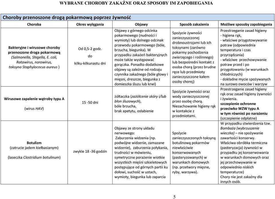 coli, Rotawirus, norowirus, toksyna Staphylococus aureus ) Wirusowe zapalenie wątroby typu A (wirus HAV) Botulizm (zatrucie jadem kiełbasianym) (laseczka Clostridium botulinum) Od 0,5 2 godz.
