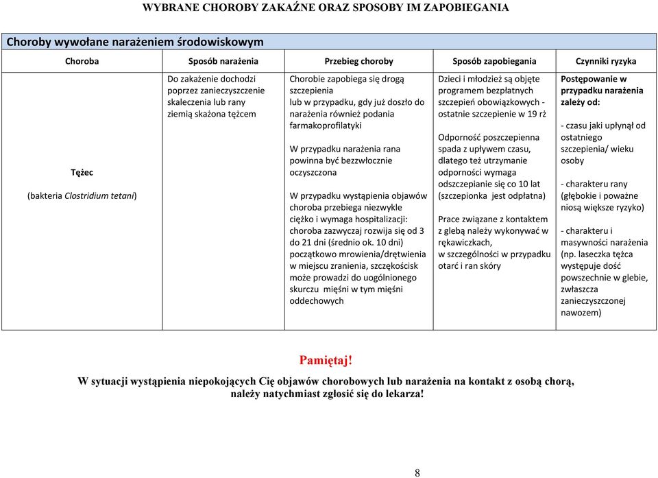 również podania farmakoprofilatyki W przypadku narażenia rana powinna być bezzwłocznie oczyszczona W przypadku wystąpienia objawów choroba przebiega niezwykle ciężko i wymaga hospitalizacji: choroba
