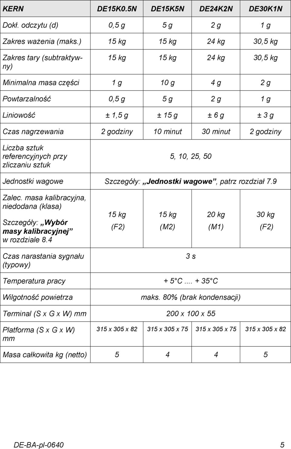 nagrzewania 2 godziny 10 minut 30 minut 2 godziny Liczba sztuk referencyjnych przy zliczaniu sztuk 5, 10, 25, 50 Jednostki wagowe Szczegóły: Jednostki wagowe, patrz rozdział 7.9 Zalec.