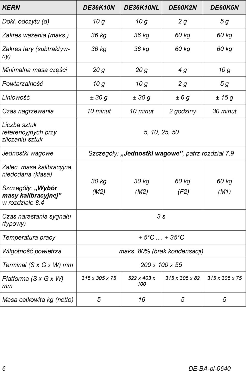 nagrzewania 10 minut 10 minut 2 godziny 30 minut Liczba sztuk referencyjnych przy zliczaniu sztuk 5, 10, 25, 50 Jednostki wagowe Szczegóły: Jednostki wagowe, patrz rozdział 7.9 Zalec.