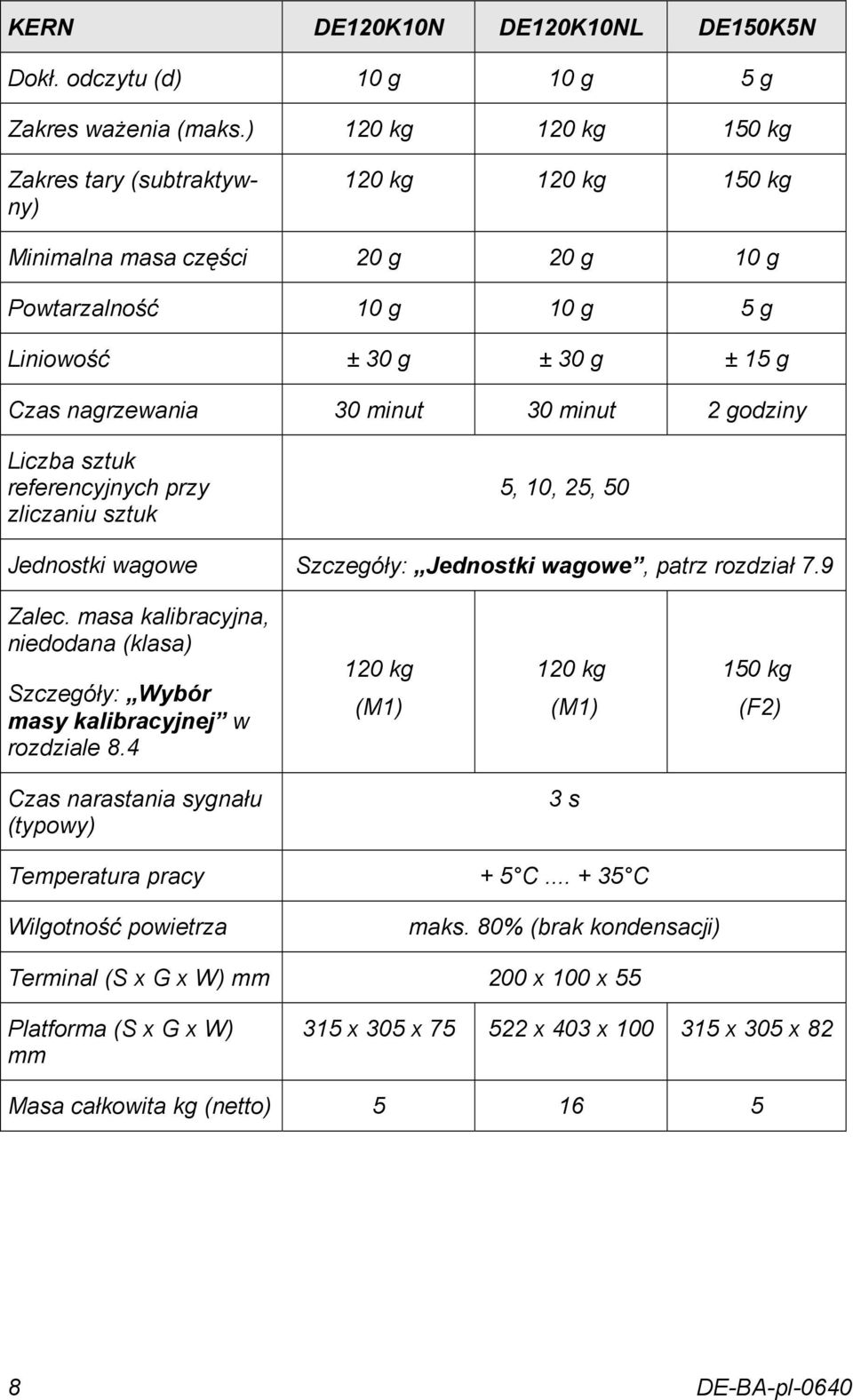 minut 2 godziny Liczba sztuk referencyjnych przy zliczaniu sztuk 5, 10, 25, 50 Jednostki wagowe Szczegóły: Jednostki wagowe, patrz rozdział 7.9 Zalec.