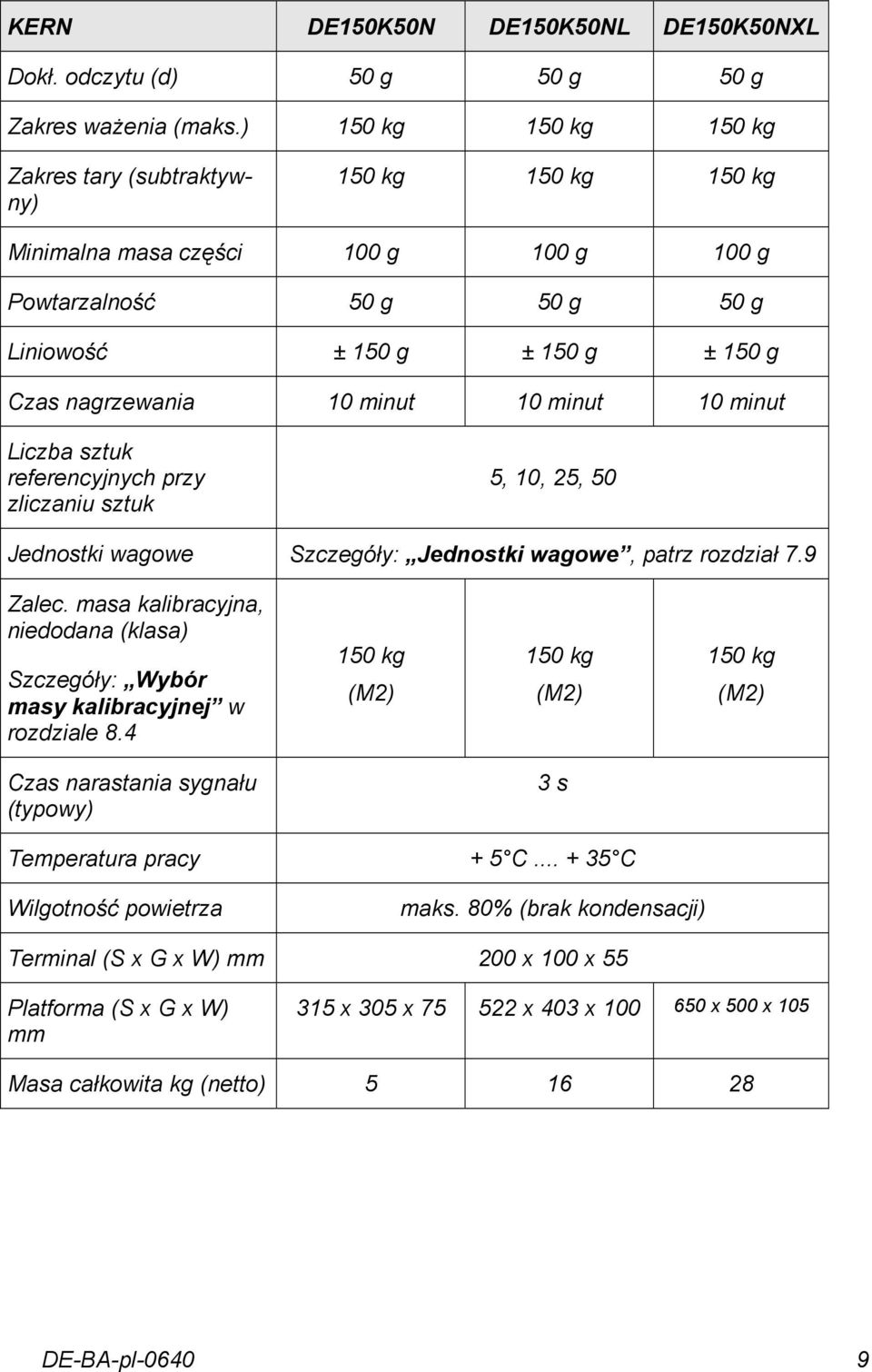 10 minut 10 minut Liczba sztuk referencyjnych przy zliczaniu sztuk 5, 10, 25, 50 Jednostki wagowe Szczegóły: Jednostki wagowe, patrz rozdział 7.9 Zalec.