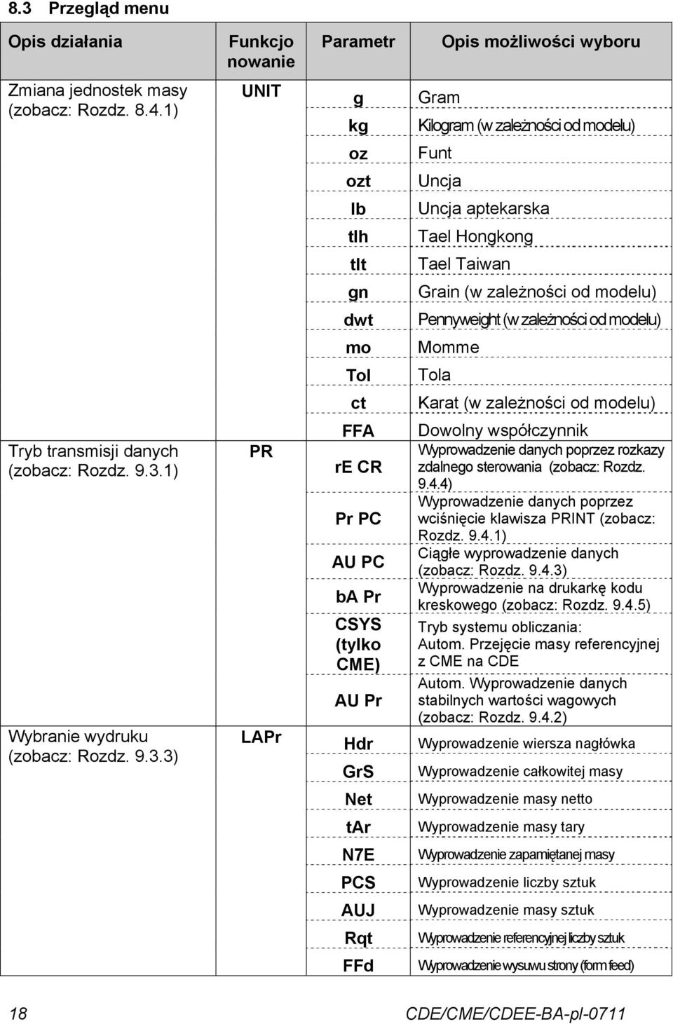 mo Momme Tol Tola ct Karat (w zależności od modelu) Tryb transmisji danych (zobacz: Rozdz. 9.3.