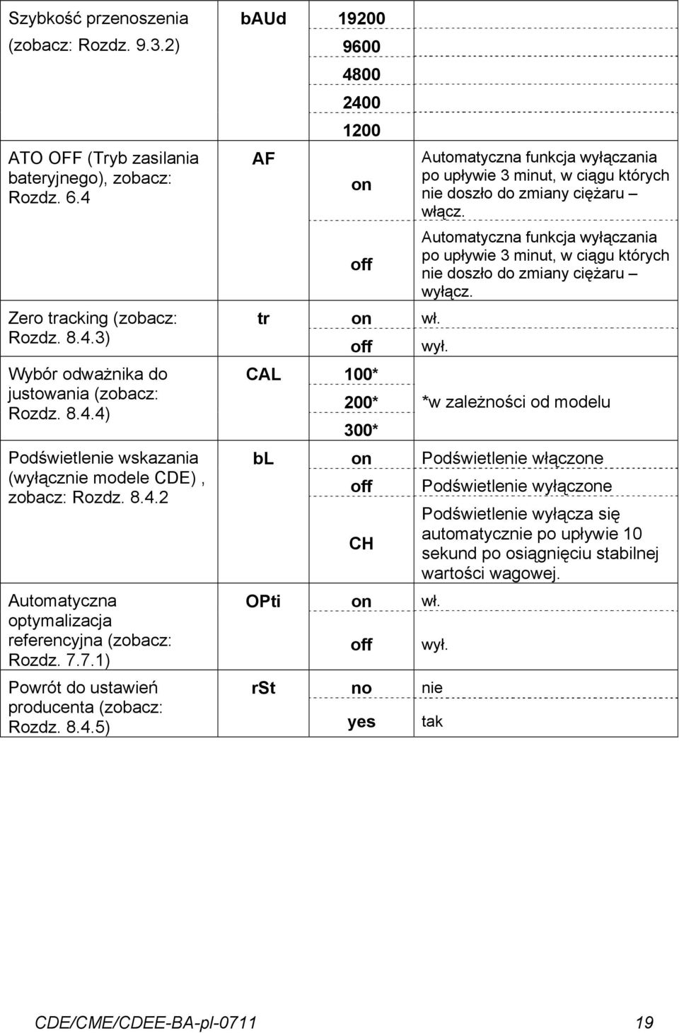 off Automatyczna funkcja wyłączania po upływie 3 minut, w ciągu których nie doszło do zmiany ciężaru wyłącz. Zero tracking (zobacz: Rozdz. 8.4.3) tr on off wł. wył. Wybór odważnika do justowania (zobacz: Rozdz.