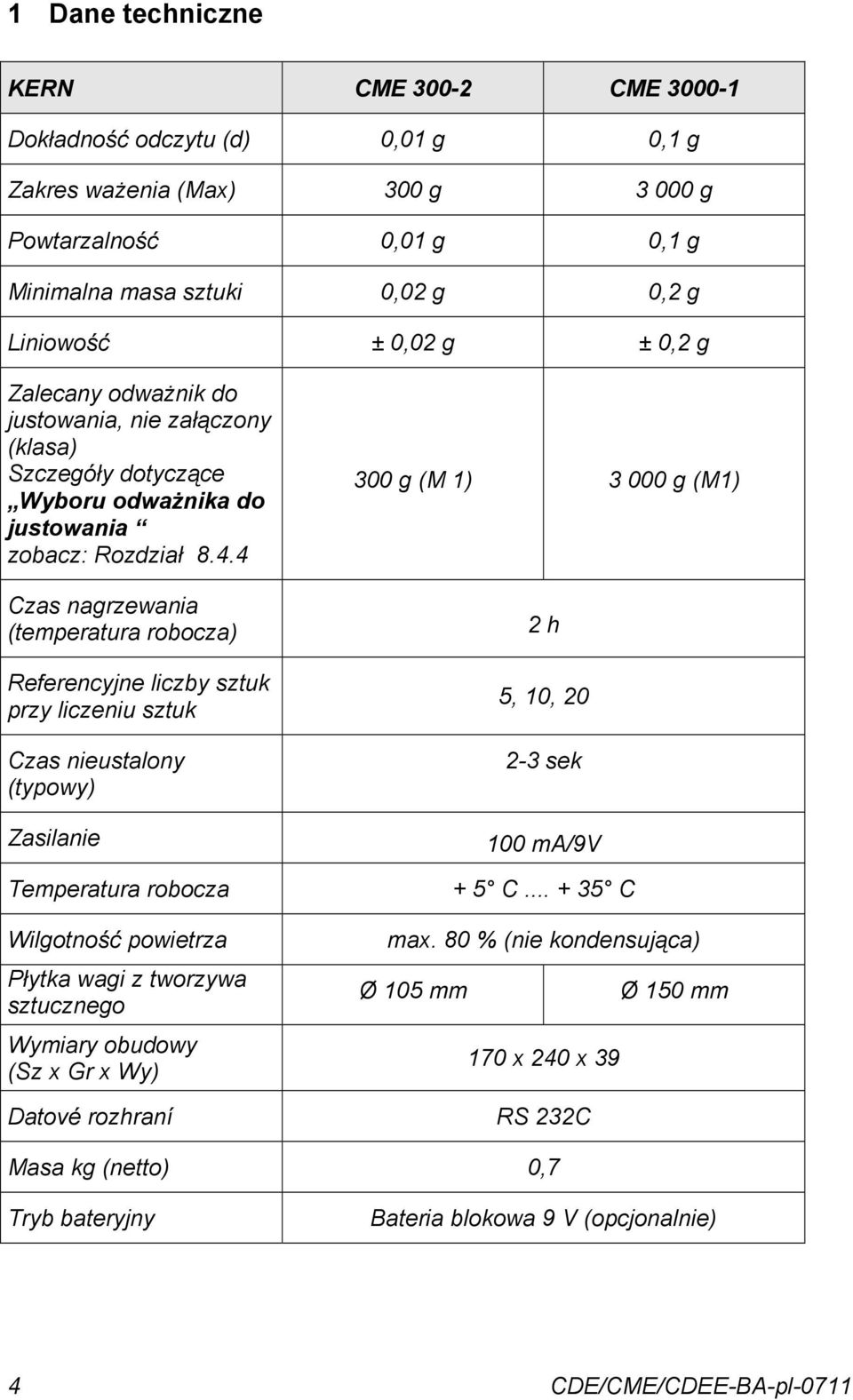 4 Czas nagrzewania (temperatura robocza) Referencyjne liczby sztuk przy liczeniu sztuk Czas nieustalony (typowy) Zasilanie Temperatura robocza Wilgotność powietrza Płytka wagi z tworzywa sztucznego
