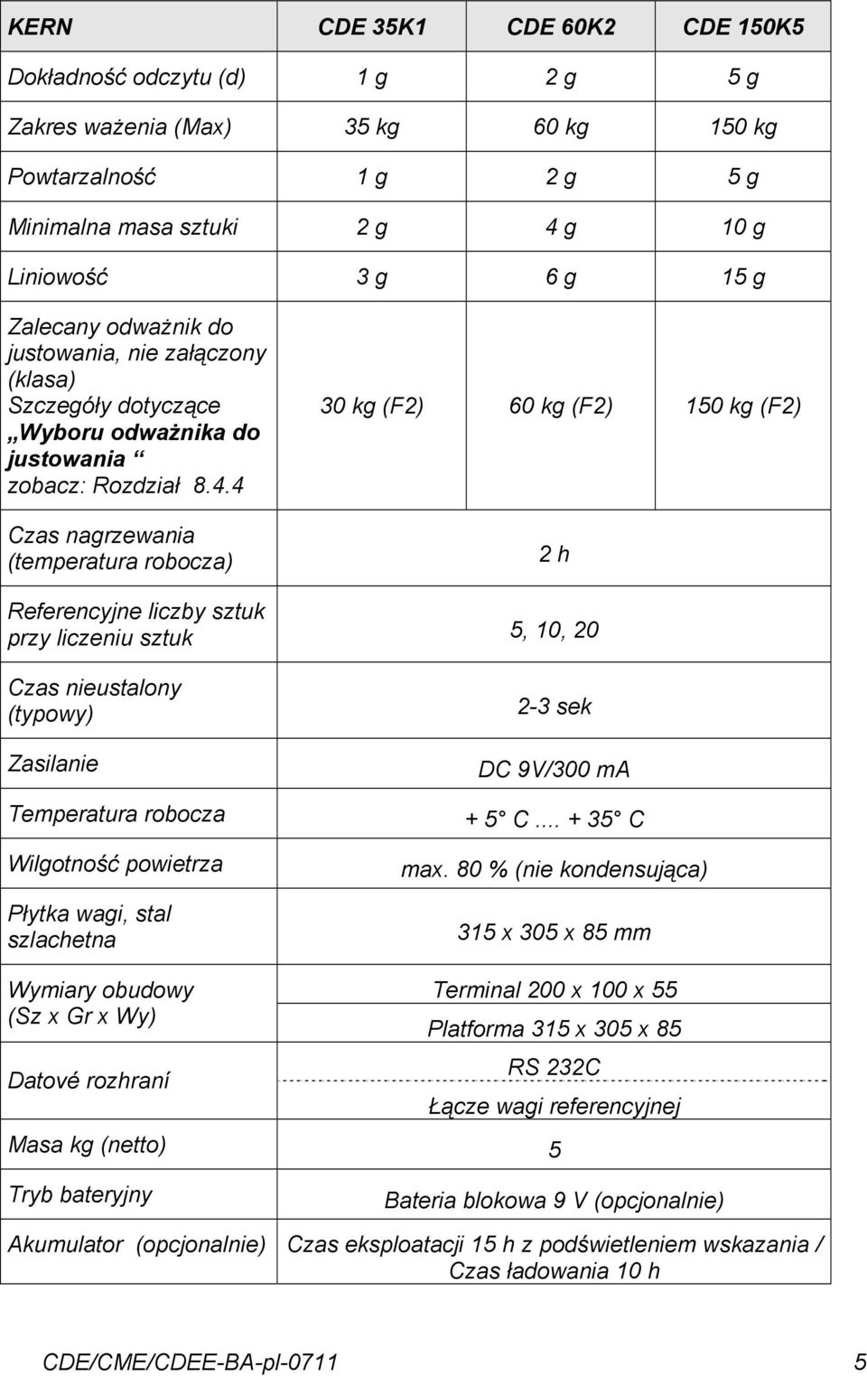 4 Czas nagrzewania (temperatura robocza) 30 kg (F2) 60 kg (F2) 150 kg (F2) 2 h Referencyjne liczby sztuk przy liczeniu sztuk 5, 10, 20 Czas nieustalony (typowy) Zasilanie Temperatura robocza