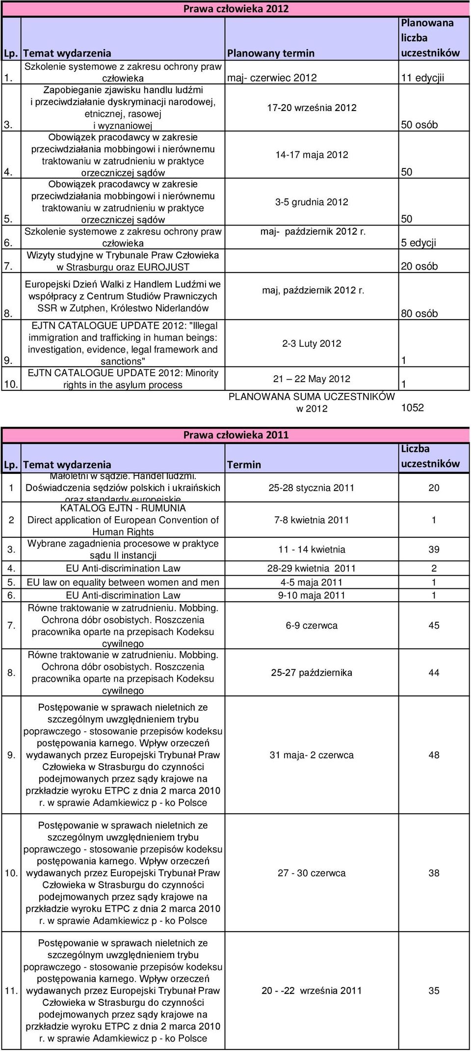 pracodawcy w zakresie przeciwdziałania mobbingowi i nierównemu traktowaniu w zatrudnieniu w praktyce orzeczniczej sądów 14-17 maja 2012 50 5.