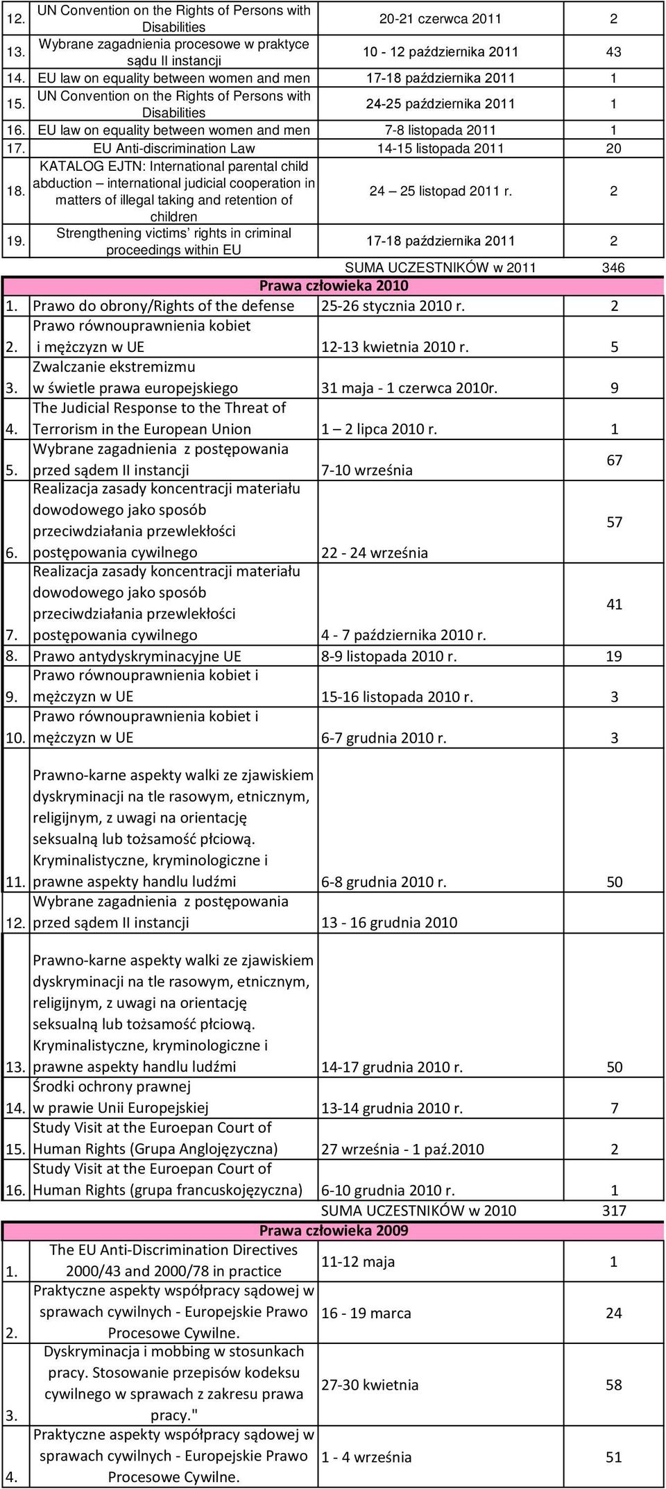 EU law on equality between women and men 7-8 listopada 2011 1 1 EU Anti-discrimination Law 14-15 listopada 2011 20 KATALOG EJTN: International parental child abduction international judicial