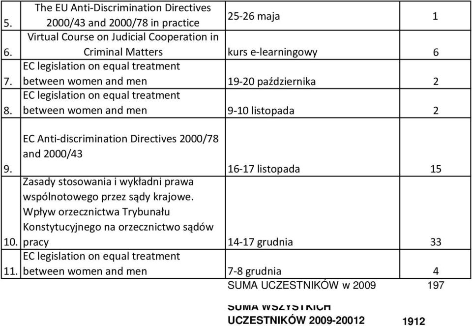 Directives 2000/78 and 2000/43 16-17 listopada 15 Zasady stosowania i wykładni prawa wspólnotowego przez sądy krajowe.