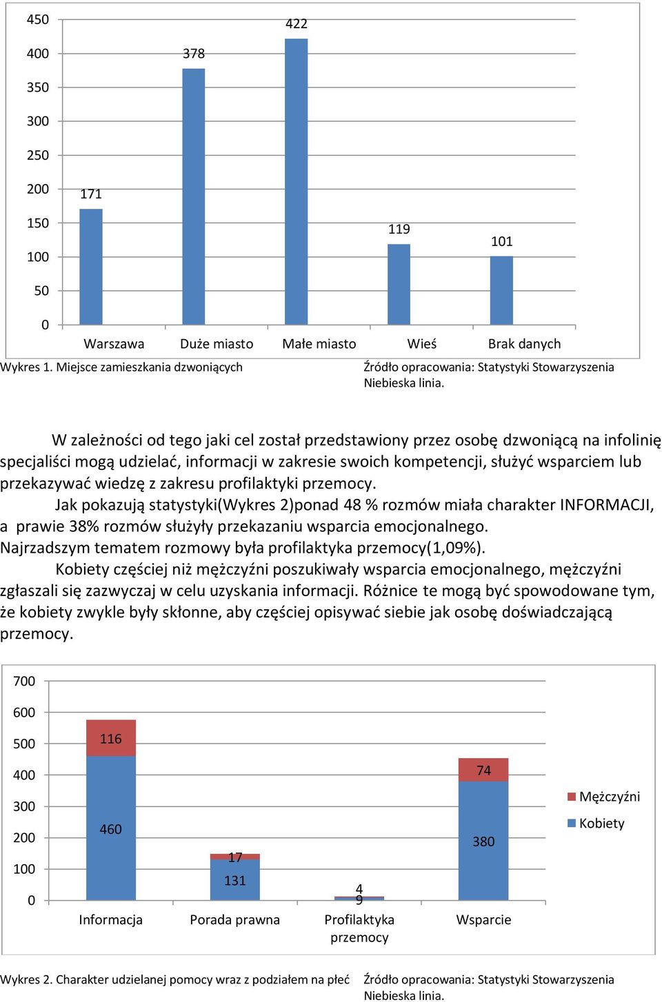 zakresu profilaktyki przemocy. Jak pokazują statystyki(wykres 2)ponad 48 % rozmów miała charakter INFORMACJI, a prawie 38% rozmów służyły przekazaniu wsparcia emocjonalnego.