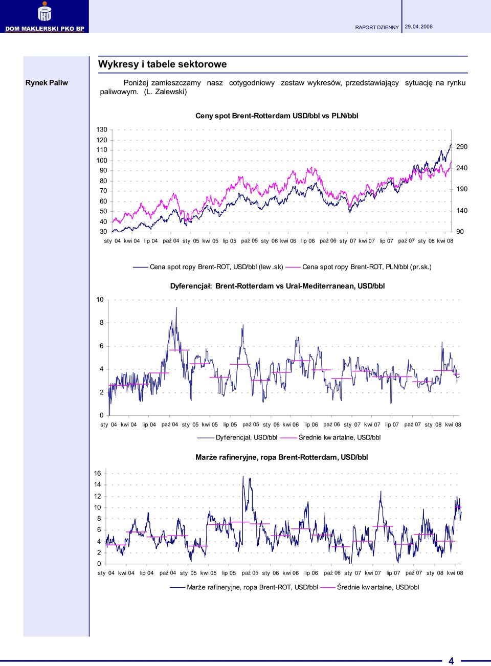 sty 08 kwi 08 90 0 190 10 90 Cena spot ropy Brent-ROT, USD/bbl (lew.sk)