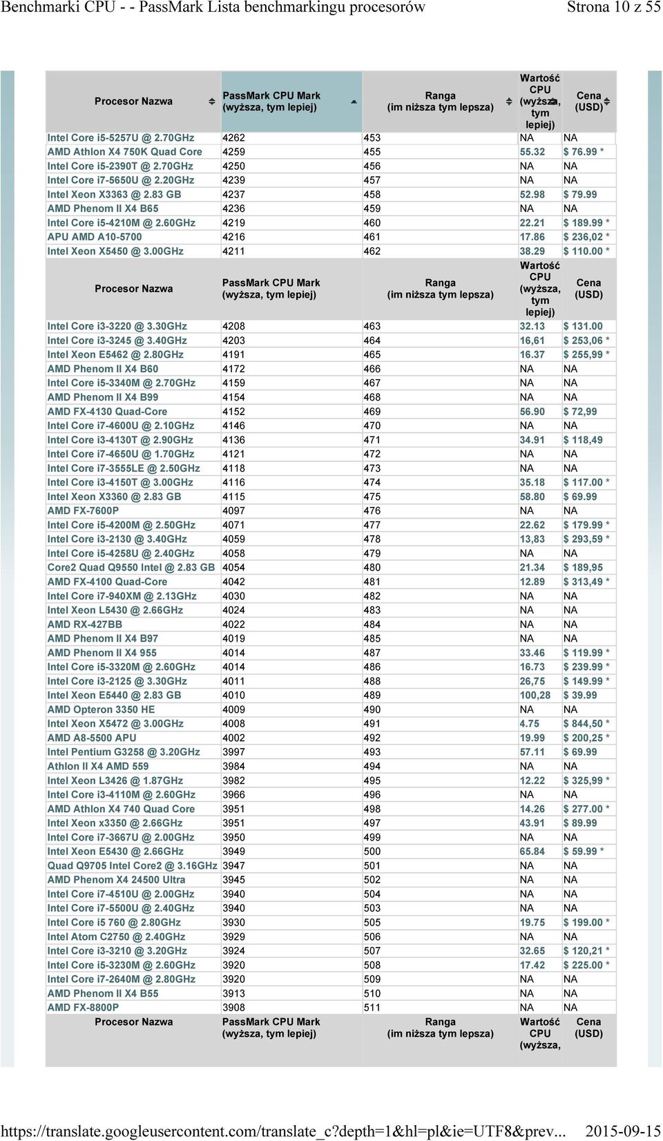 99 APU AMD A10-5700 4216 461 17.86 $ 236,02 Intel Xeon X5450 @ 3.00GHz 4211 462 38.29 $ 110.00 PassMark Mark Intel Core i3-3220 @ 3.30GHz 4208 463 32.13 $ 131.00 Intel Core i3-3245 @ 3.