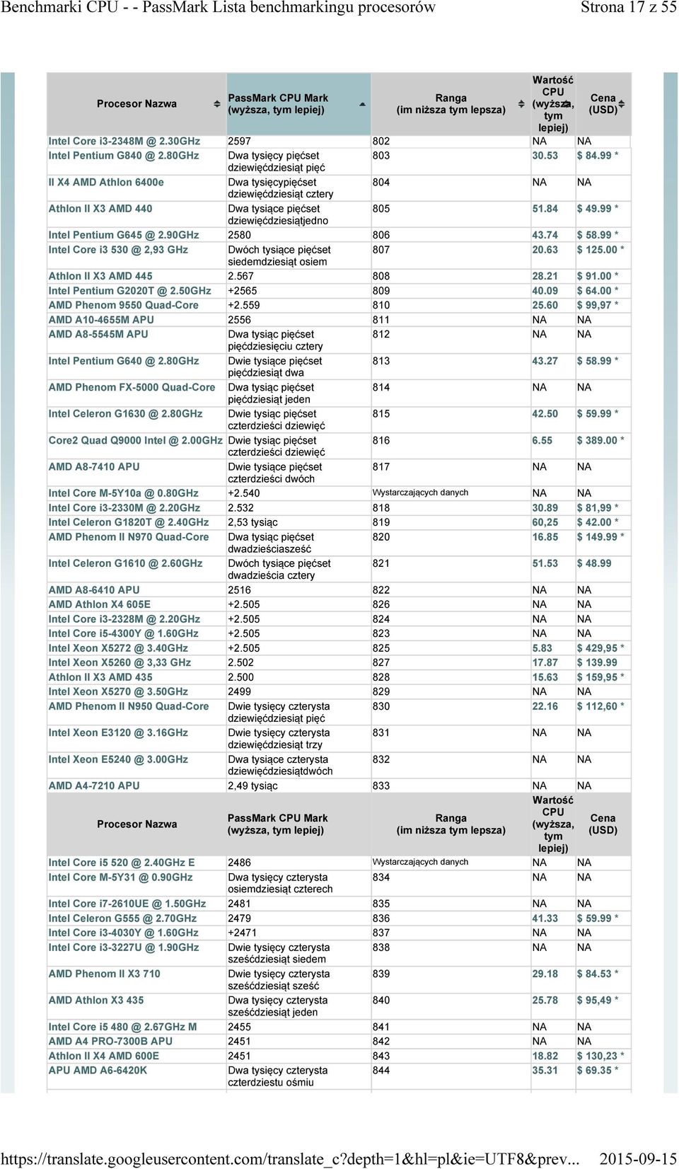 90GHz 2580 806 43.74 $ 58.99 Intel Core i3 530 @ 2,93 GHz Dwóch tysiące pięćset 807 20.63 $ 125.00 siedemdziesiąt osiem Athlon II X3 AMD 445 2.567 808 28.21 $ 91.00 Intel Pentium G2020T @ 2.