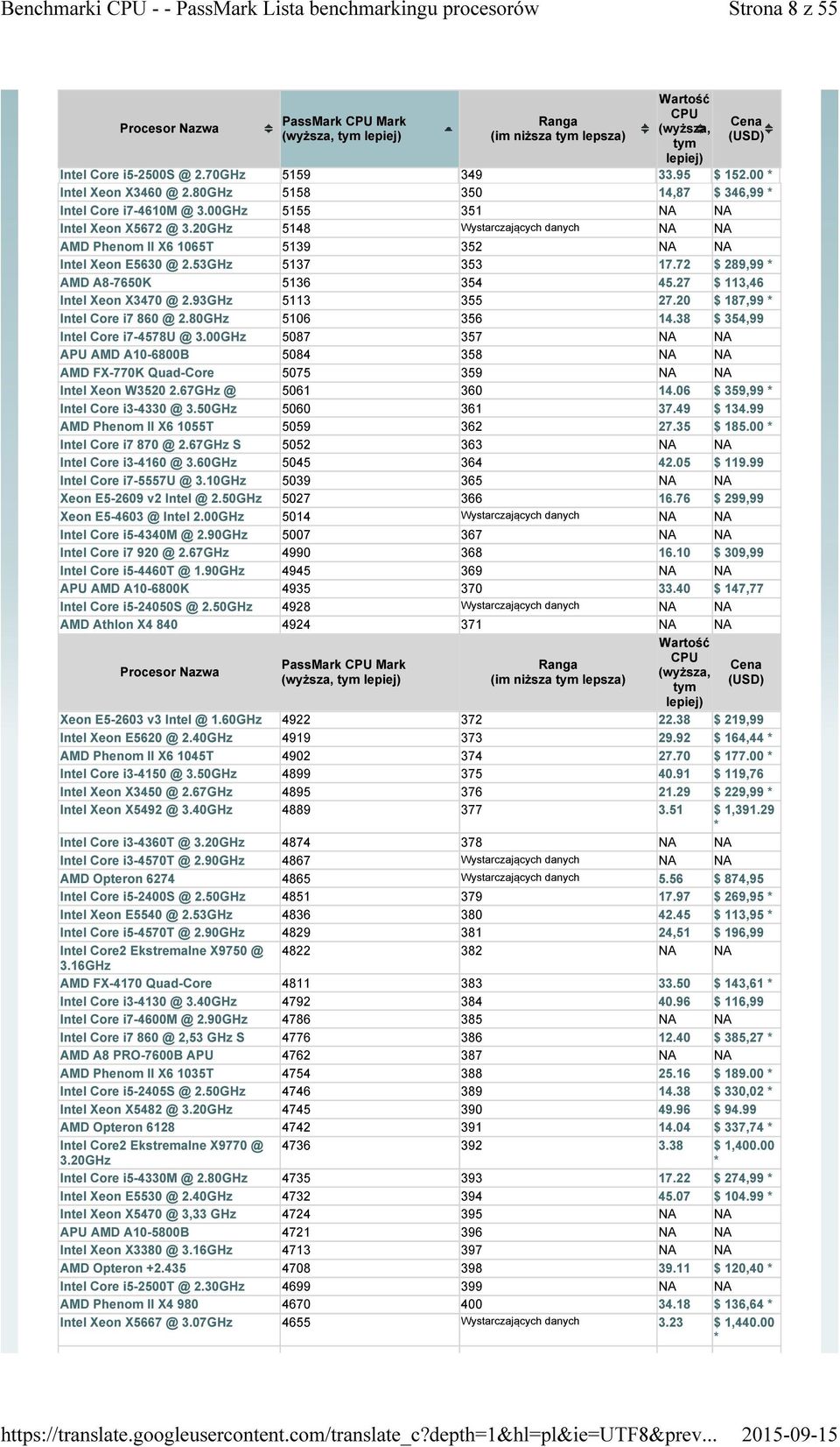 72 $ 289,99 AMD A8-7650K 5136 354 45.27 $ 113,46 Intel Xeon X3470 @ 2.93GHz 5113 355 27.20 $ 187,99 Intel Core i7 860 @ 2.80GHz 5106 356 14.38 $ 354,99 Intel Core i7-4578u @ 3.