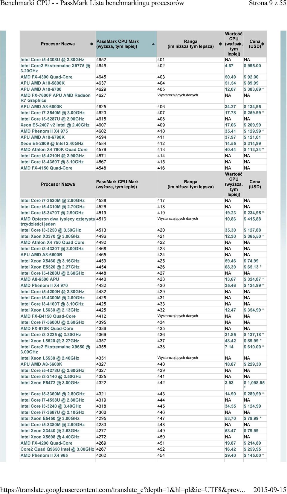 99 APU AMD A10-6700 4629 405 12,07 $ 383,69 AMD FX-7600P APU AMD Radeon 4627 Wystarczających R7 Graphics APU AMD A8-6600K 4625 406 34.27 $ 134,95 Intel Core i7-3540m @ 3.00GHz 4623 407 17.78 $ 259.